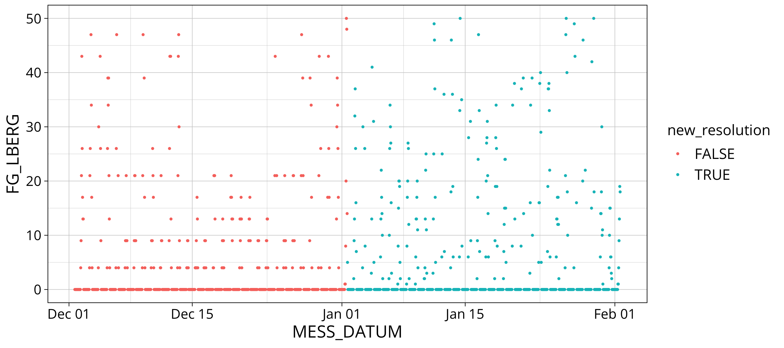 plot of chunk solar: zoomed colored scatterplot
